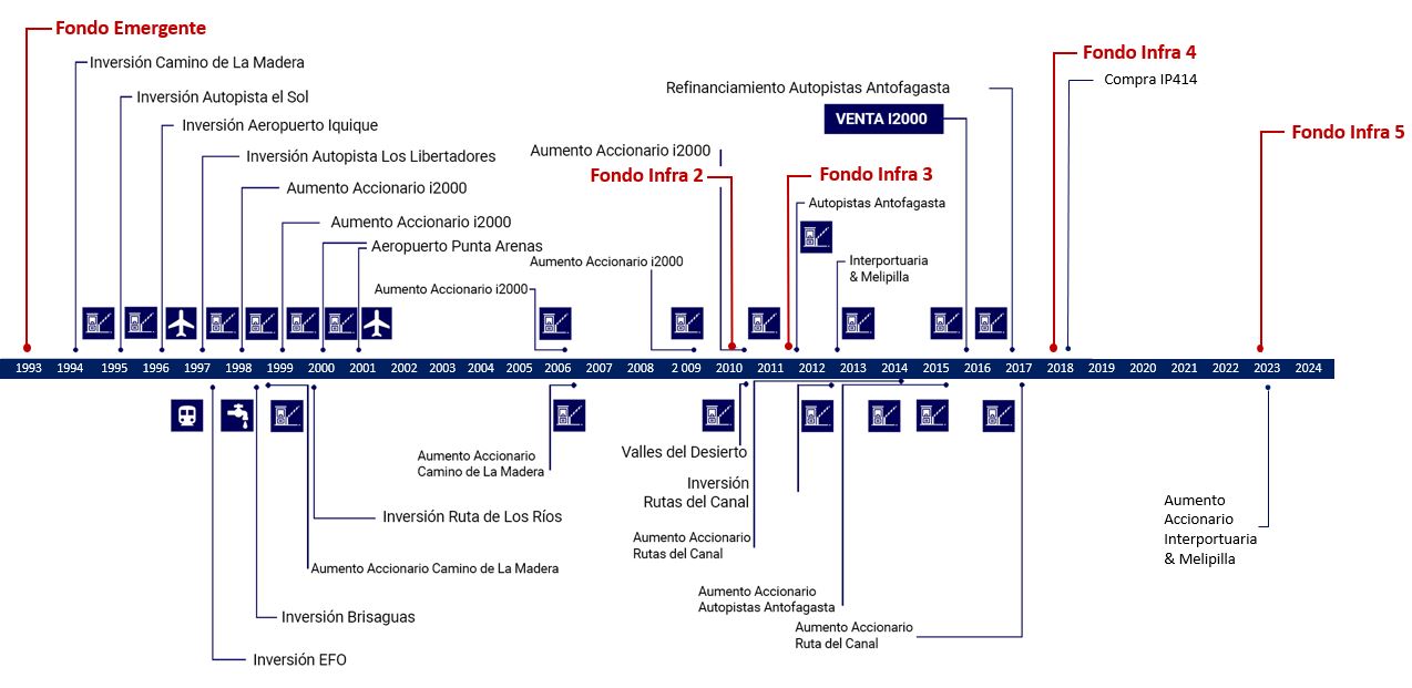 Track Record Infraestructura